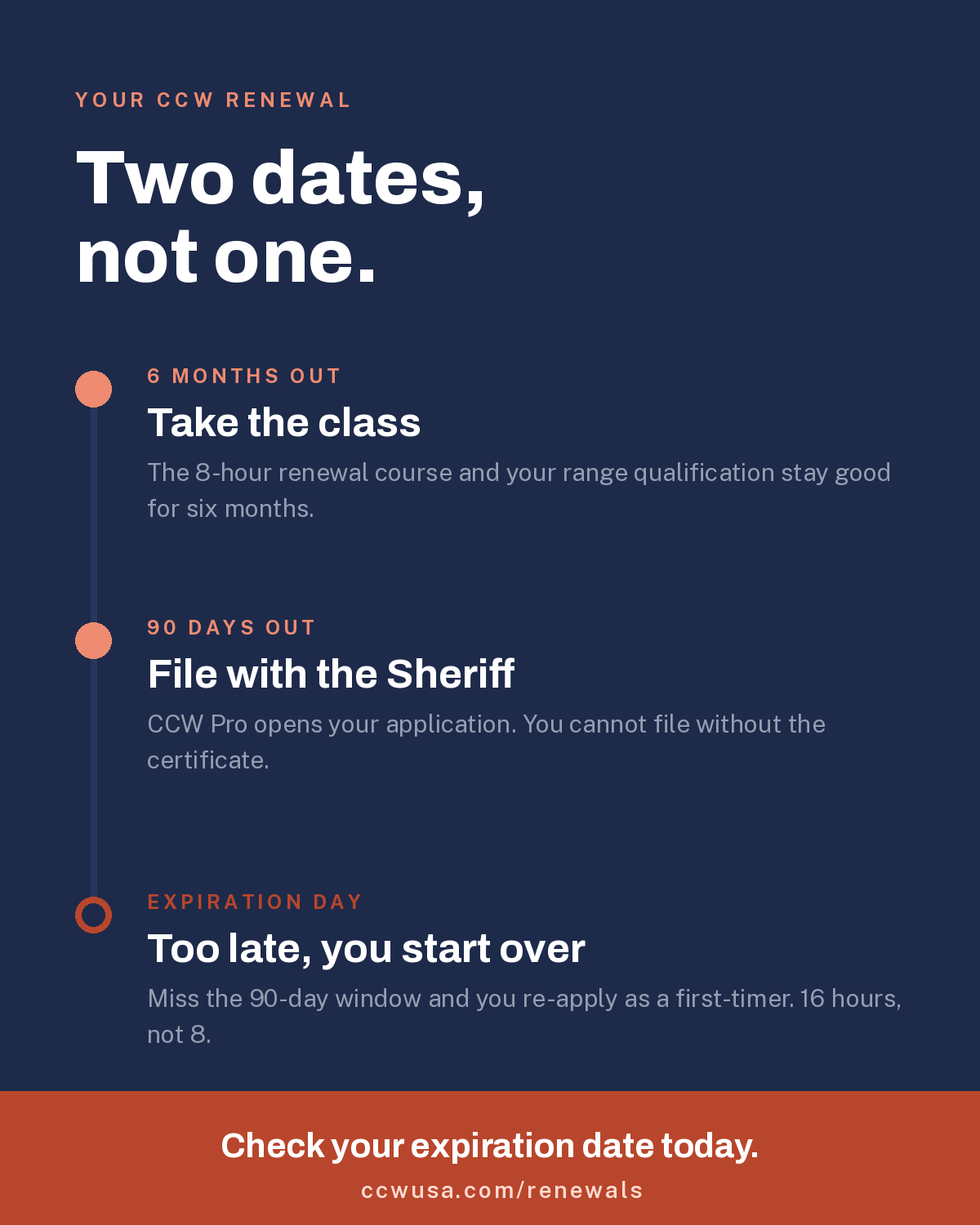 Your CCW renewal: two dates, not one. Six months out take the class, 90 days out file with the Sheriff, expiration day you start over.